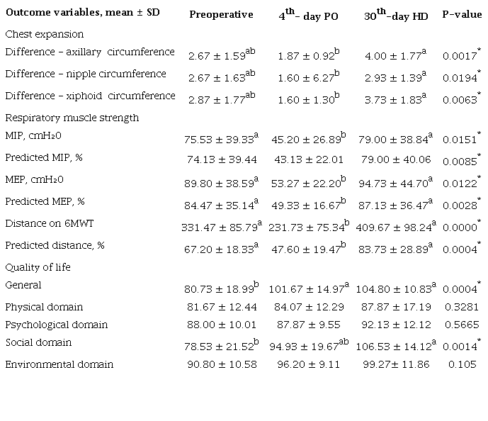 Comparison between preoperative period, 4th PO, and
								30th-day HD data of patients submitted to elective heart
							surgery.
