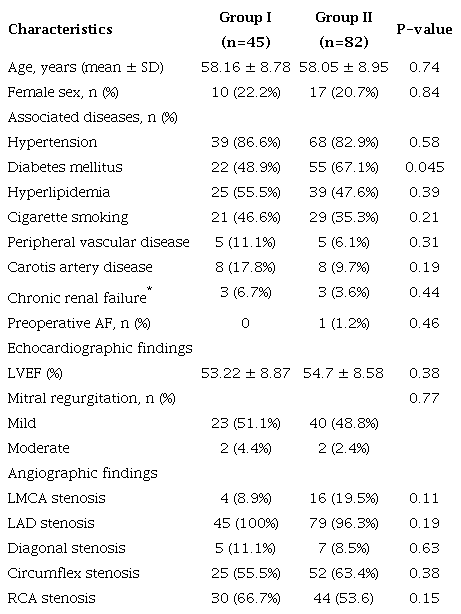 Demographic characteristics of all patients.