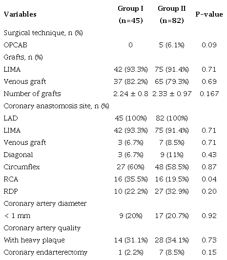 Perioperative parameters.