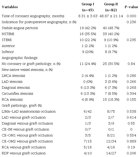 Postoperative angiographic findings.