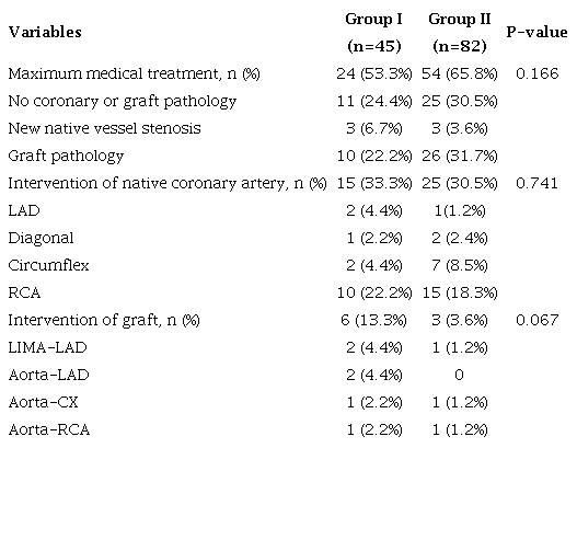 Treatment approaches of all patients after coronary
							angiography.