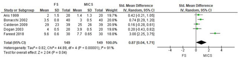 Comparison of full sternotomy (FS) vs. minimally invasive cardiac
surgery (MICS) in aortic valve replacement in randomized clinical
trials. Outcome 1: postoperative pain using 1st observation.
CI=confidence interval; SD=standard deviation.