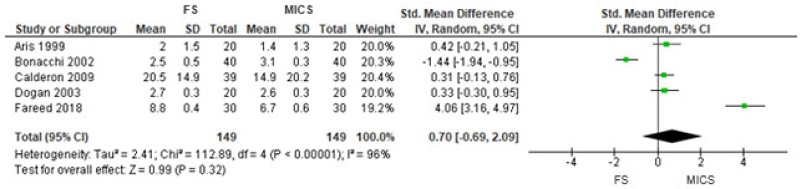 Comparison of full sternotomy (FS) vs. minimally invasive cardiac
surgery (MICS) in aortic valve replacement in randomized clinical
trials. Outcome 1: sensitivity analysis. CI=confidence interval;
SD=standard deviation.