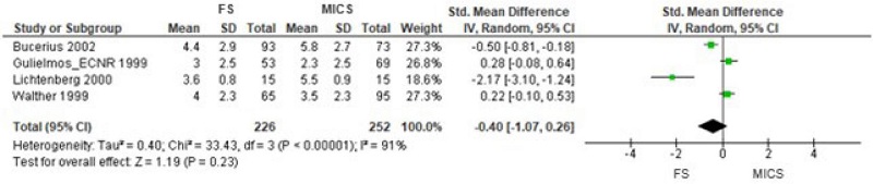 Comparison of full sternotomy (FS) vs. minimally invasive cardiac
surgery (MICS) in coronary artery bypass grafting in non-randomized
clinical trials. Outcome 1: postoperative pain using 1st observation.
CI=confidence interval; SD=standard deviation.