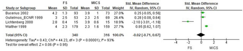Comparison of full sternotomy (FS) vs. minimally invasive cardiac
surgery (MICS) in coronary artery bypass grafting in non-randomized
clinical trials. Outcome 1: sensitivity analysis. CI=confidence
interval; SD=standard deviation.