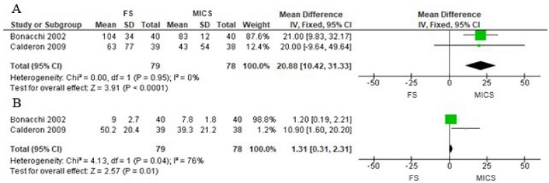 Comparison of full sternotomy (FS) vs. minimally invasive cardiac
surgery (MICS) in aortic valve replacement in randomized clinical
trials. Outcome 2: demand for analgesics. A) In milligrams of
non-steroidal anti-inflammatory drugs, and B) in milligrams of morphine.
CI=confidence interval; SD=standard deviation.