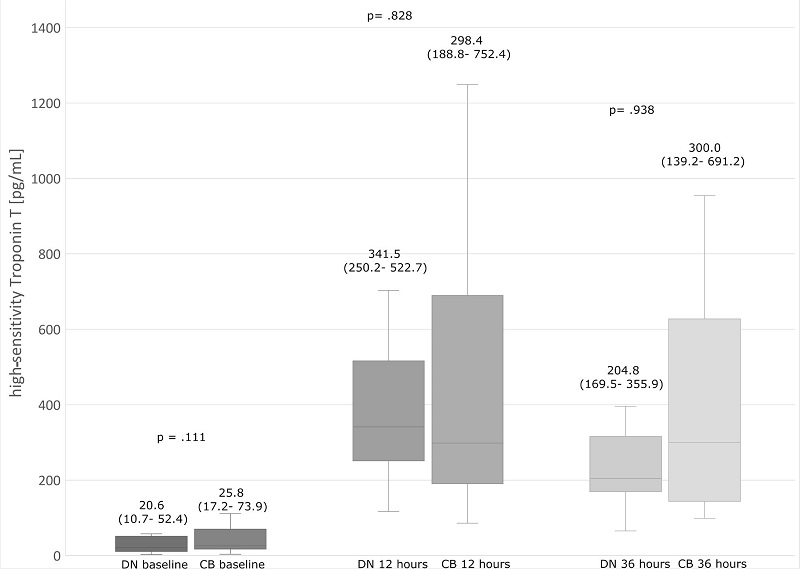 High-sensitivity troponin T values in time intervals. The upper and
lower borders of the box represent the upper and lower quartiles. The
middle horizontal line represents the median. The upper and lower
whiskers represent the maximum and minimum values of nonoutliers.
CB=cold blood cardioplegia group; DN=del Nido cardioplegia
group.