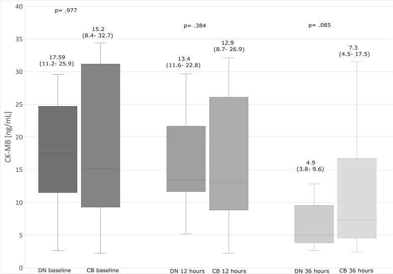 Creatine kinase (MB isoenzyme) (CK-MB) values in time intervals. The
upper and lower borders of the box represent the upper and lower
quartiles. The middle horizontal line represents the median. The upper
and lower whiskers represent the maximum and minimum values of
nonoutliers. CB=cold blood cardioplegia group; DN=del Nido cardioplegia
group.