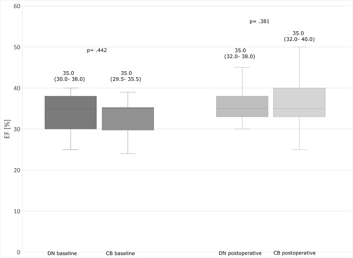 Ejection fraction (EF) values in time intervals. The upper and lower
borders of the box represent the upper and lower quartiles. The middle
horizontal line represents the median. The upper and lower whiskers
represent the maximum and minimum values of nonoutliers. CB=cold blood
cardioplegia group; DN=del Nido cardioplegia group.