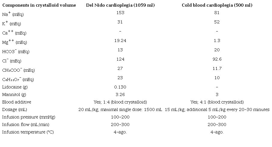 Cardioprotection protocol comparison.