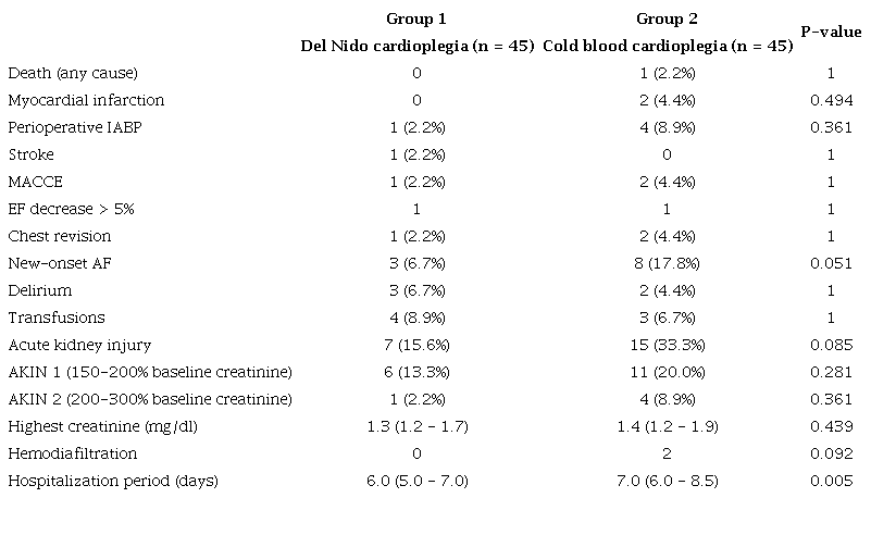 Perioperative analysis.