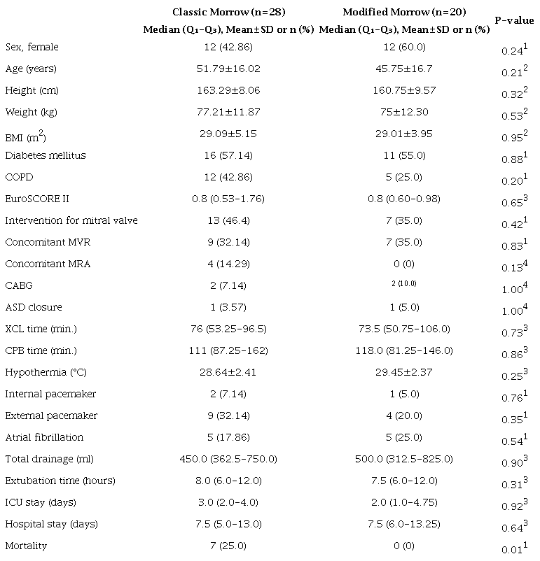Patients&rsquo; demographics, clinical characteristics, intraoperative data,
						and postoperative data.