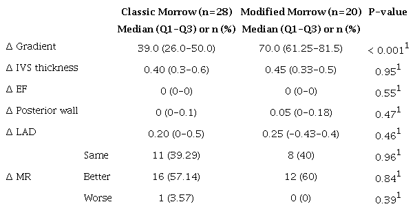 Comparison of preoperative and postoperative gradient differences between
						classic and modified Morrow groups.