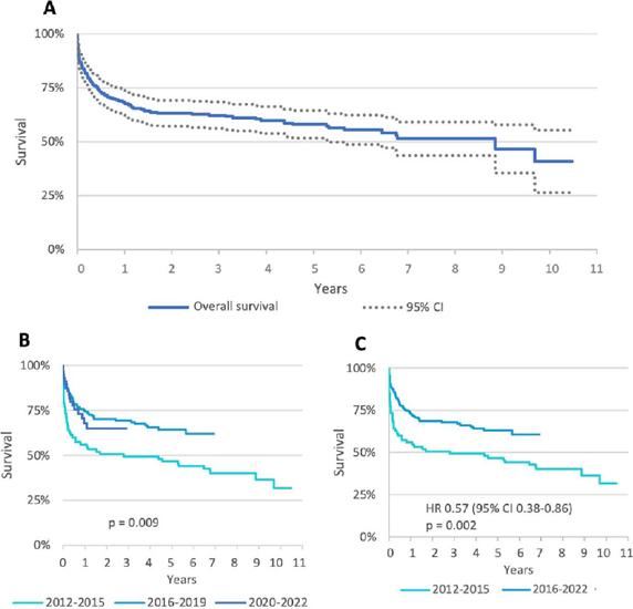 Kaplan-Meier survival curves of heart transplant recipients
                                between 2012 and 2022. A) Overall survival; B) survival curves
                                comparing the three study periods; C) survival curves comparing two
                                periods (union of the most recent periods). CI=confidence interval;
                                HR=hazard ratio.