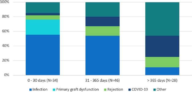Causes of death in adult heart transplant recipients between 2012
                                and 2022. COVID-19=coronavirus disease 2019.
