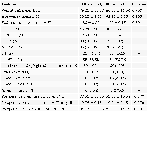 Comparison of some preoperative and operative values according to the
                        applied cardioplegia method.