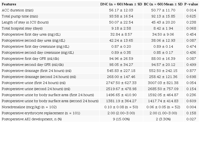 Comparison of some postoperative values of patients according to
                        cardioplegia method.