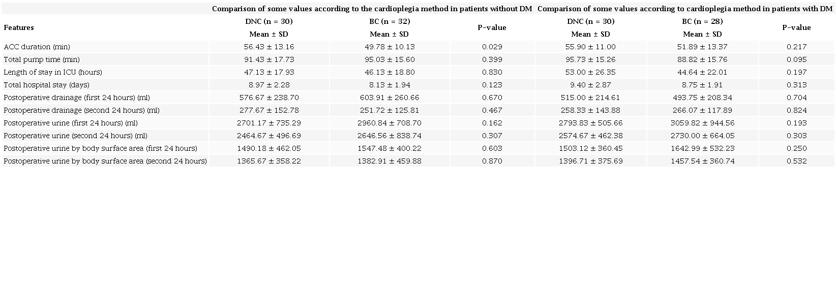 Comparison of some values according to cardioplegia method in patients
                        with and without DM.