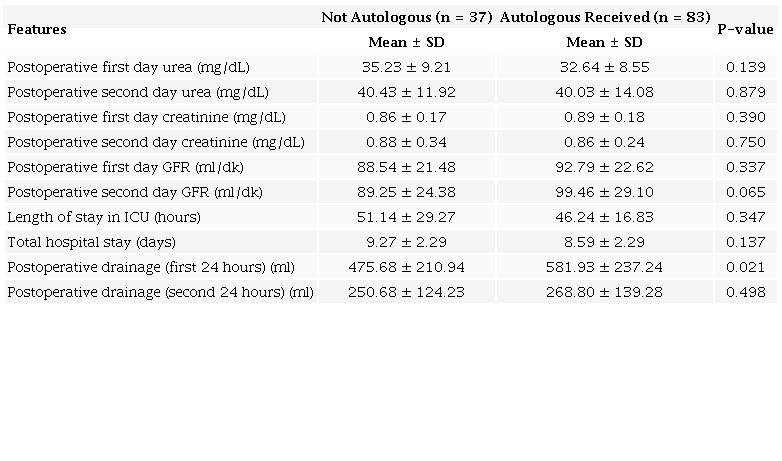 Comparison of some values of the patients according to autologous blood
                        collection status.