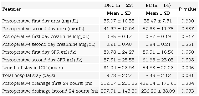 Some values of patients in whom autologous blood was not taken according
                        to the cardioplegia method comparison.