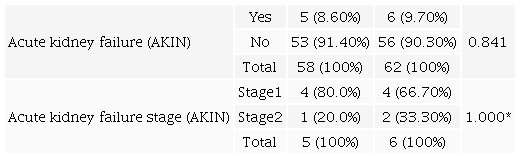 Comparison of AKIN development status in patients according to diabetes
                        mellitus status.