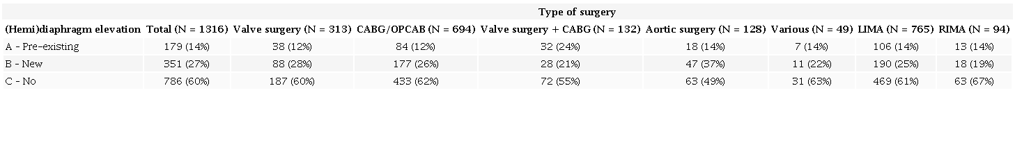 The incidence of diaphragm elevation within each type of
                            surgery.