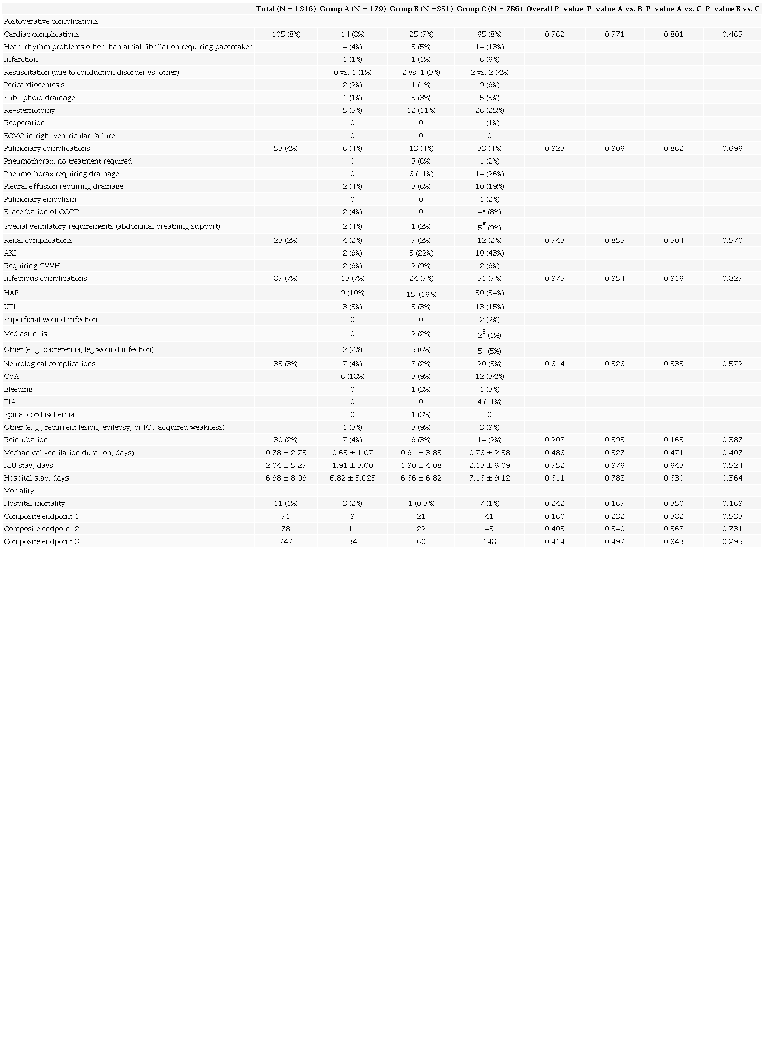 Postoperative outcomes.