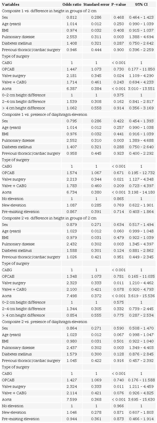 Logistic regression analyses.
