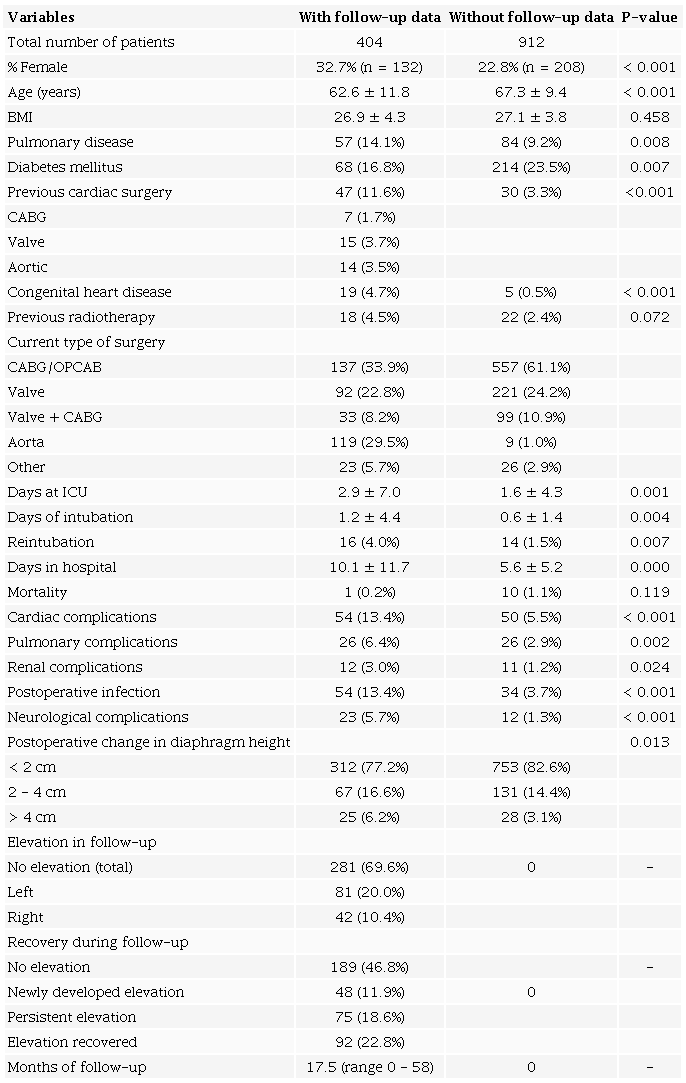 Follow-up (patient) characteristics.