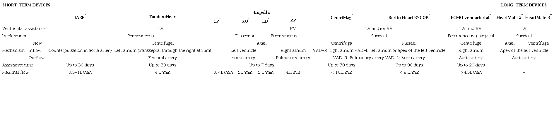 Mechanical assist devices available in Brazil