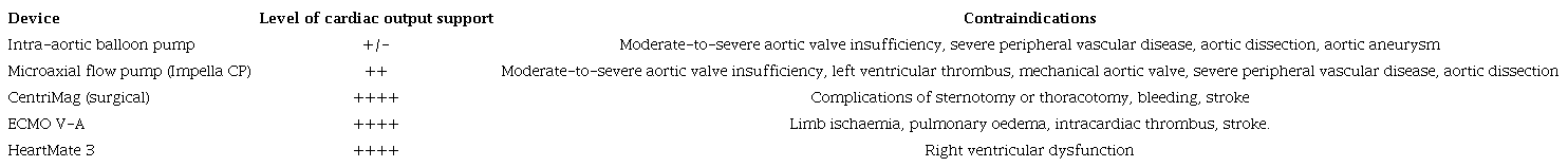 Comparison of mechanical circulatory support devices