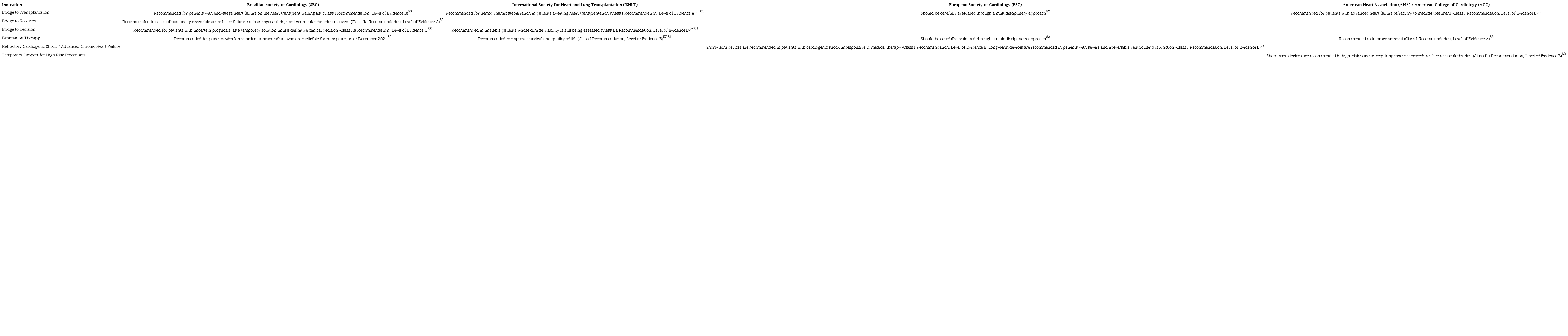 Indications for mechanical circulatory support devices according to
							different societies