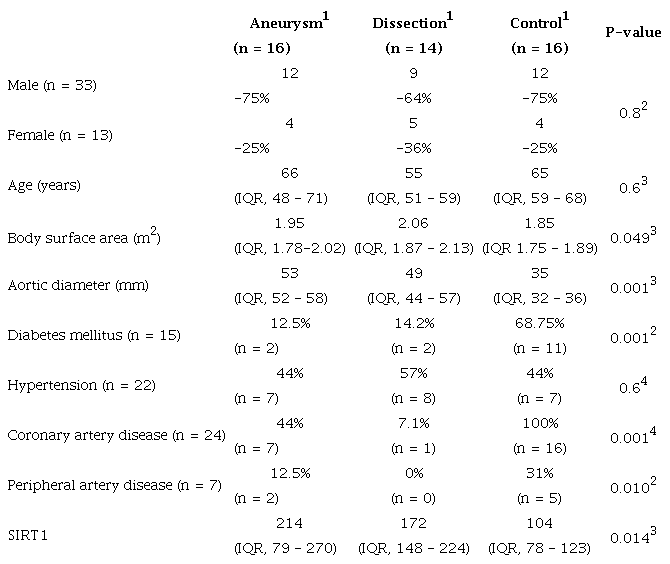 Demographics and laboratory findings.