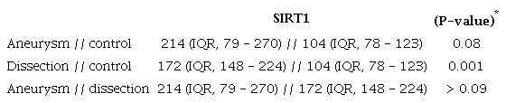 The significance of sirtuin 1 (SIRT1) differences according to binary
						groups.