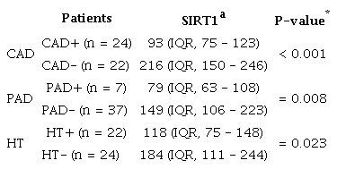 Statistical results of sirtuin 1 (SIRT1) with hypertension (HT), coronary
						artery disease (CAD), and peripheral artery disease (PAD).