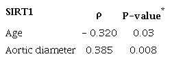 Correlation of sirtuin 1 (SIRT1) with age and aortic diameter.
