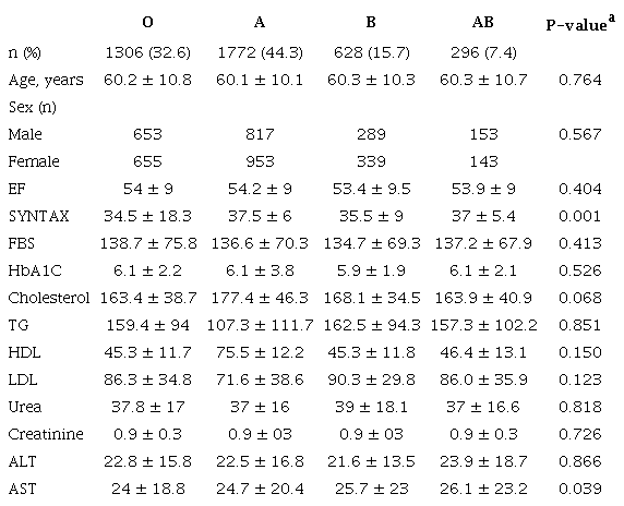 Demographic and laboratory data of patients, mean � standard
						deviation.