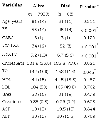 Factors affecting mortality.