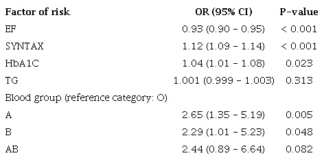 Determination of risk factors affecting mortality.