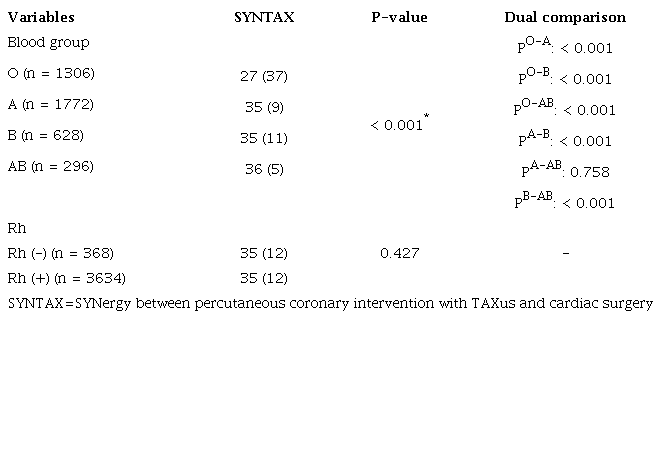 Comparison of SYNTAX values between blood groups.
