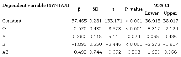 Examining the SYNTAX effects of blood groups.