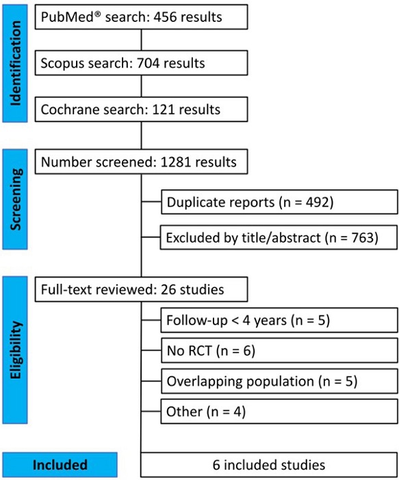 Preferred Reporting Items for Systematic Reviews and
                                Meta-Analysis (or PRISMA) flow diagram of study screening selection.
                                RCT=randomized controlled trial.