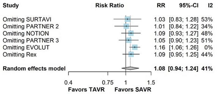 Leave-one-out analysis for all-cause mortality. CI=confidence
                                interval; RR=risk ratio; SAVR=surgical aortic valve replacement;
                                TAVR=transcatheter aortic valve replacement.