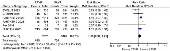 All-cause mortality was not significantly different between
                                surgical aortic valve replacement (SAVR) and transcatheter aortic
                                valve replacement (TAVR). CI=confidence interval.