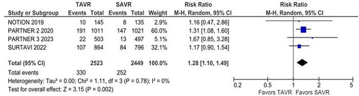 Disabling stroke was not significantly different between groups.
                                CI=confidence interval; SAVR=surgical aortic valve replacement;
                                TAVR=transcatheter aortic valve replacement.