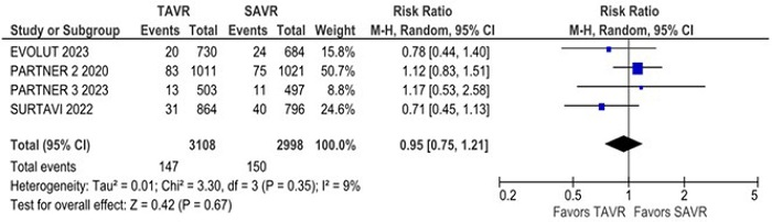 Non-cardiovascular mortality was significantly higher in the
                                transcatheter aortic valve replacement (TAVR) group. CI=confidence
                                interval; SAVR=surgical aortic valve replacement.