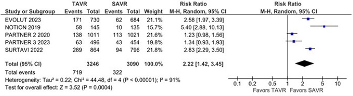 New pacemaker implantation was significantly higher in the
                                transcatheter aortic valve replacement (TAVR) group. CI=confidence
                                interval; SAVR=surgical aortic valve replacement.