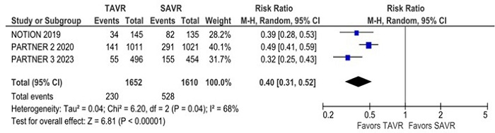 New atrial fibrillation was significantly lower in the
                                transcatheter aortic valve replacement (TAVR) group. CI=confidence
                                interval; SAVR=surgical aortic valve replacement.