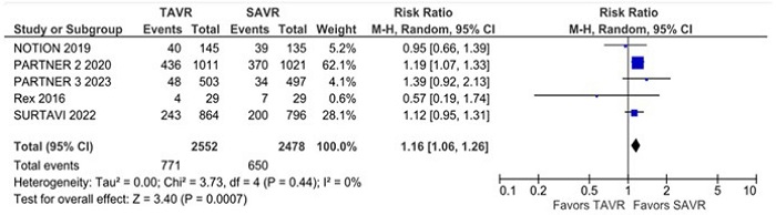 Subanalysis of studies with five years of follow up, all-cause
                                mortality was significantly higher in the transcatheter aortic valve
                                replacement (TAVR) group. CI=confidence interval; SAVR=surgical
                                aortic valve replacement.