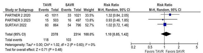 Forest plot for endocarditis comparing transcatheter aortic valve
                                replacement (TAVR) with surgical aortic valve replacement (SAVR).
                                CI=confidence interval.